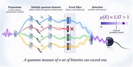 Event-filtering of quantum histories